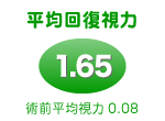 平均回復力1.65