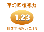 平均回復力1.23