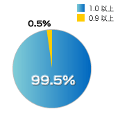 98%