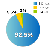 92.5%
