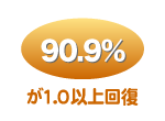 90.9%