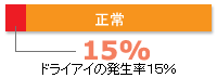 発生率15%